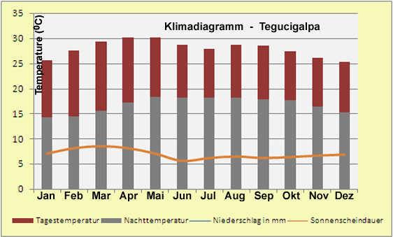 Honduras – Klima & Wetter in Tegucigalpa