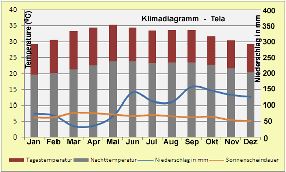 Honduras – Klima & Wetter in Tela