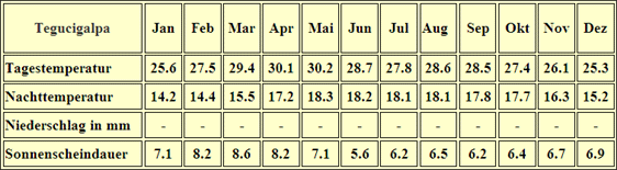 Honduras – Klima & Wetter in Tegucigalpa