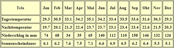 Honduras – Klima & Wetter in Tela